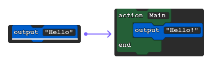 This is a diagram showing how an output hello style block is secretly wrapped by an action behind the scenes. Visually, it is a flowchart with the output going to an action main wrapping the action. The visual is not a metaphor. Quorum literally does this behind the scenes.