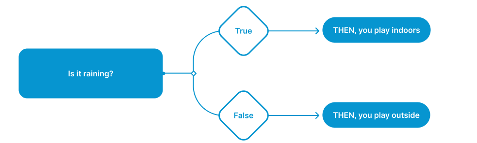 A flow chart format asking the question: Is it raining
If true, then you play indoors
If false, then you play outside