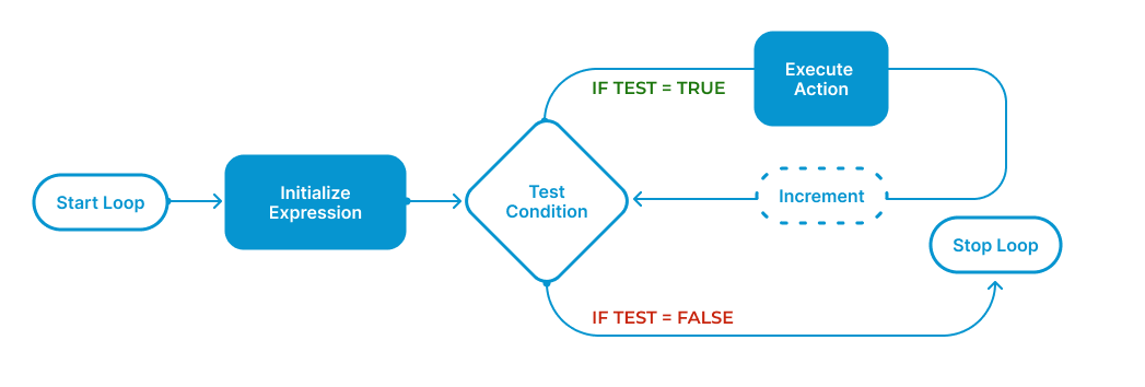 A flowchart showing how loops work. It begins at the Start Loop step, goes to Initialize Expression, and then to Test Condition. Here, it has two branches: the first is IF TEST = TRUE. This branch goes to Execute Action, then ncrement, then returns to Test Condition. The second branch is IF TEST = FALSE, which goes to Stop Loop.