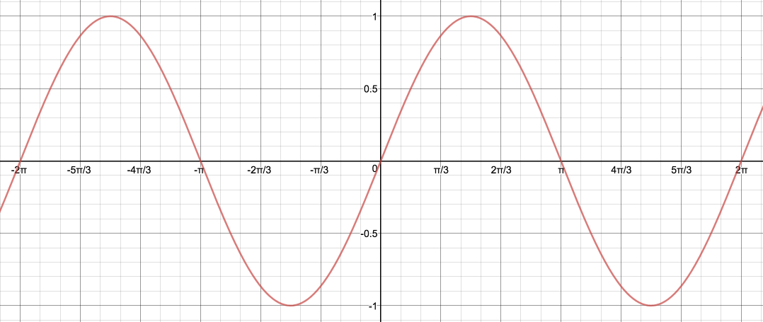 This is an image of a sine wave.