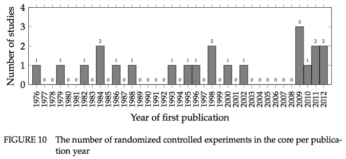 This graph represents the          number of randomized controlled trials in programming language design          over time that were identified in KaiJanaho's meta-analysis.