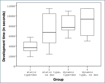 This figure shows          data from an experiment on static vs. dynamic typing, with or without          documentation. Overall, the figure shows that static typing led to faster          programming times compared to dynamic. Documentation had a smaller impact          than the type system.