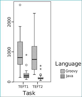 This figure shows the amount 
        of time it took in an experiment on static vs. dynamic typing to debug 
        problems related to the type system. Static typing, again, appears to 
        have a positive impact. 