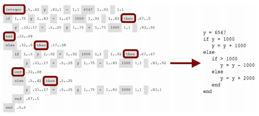 This figure shows          a token accuracy map from a study on syntax. Token accuracy maps can          predict which tokens users did, and did not, use correctly when          completing a programming task. In this figure, 7 tokens were identified          in the language that novices were unable to use correctly.