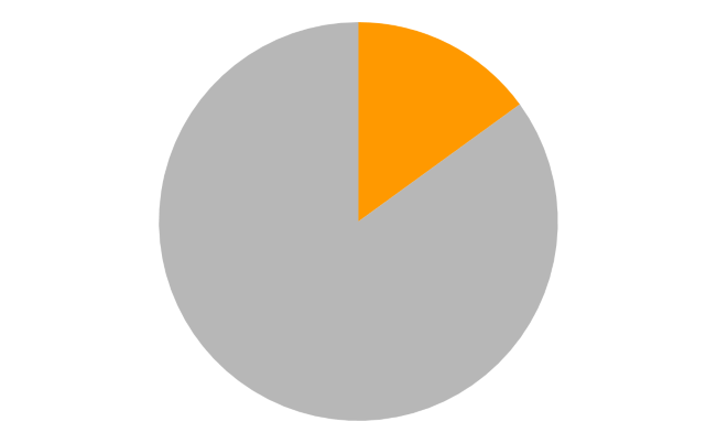 A pie chart with a single orange slice that takes approximately two-tenths of the chart.