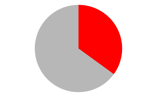 A pie chart with a single orange slice that takes approximately three-tenths of the chart.