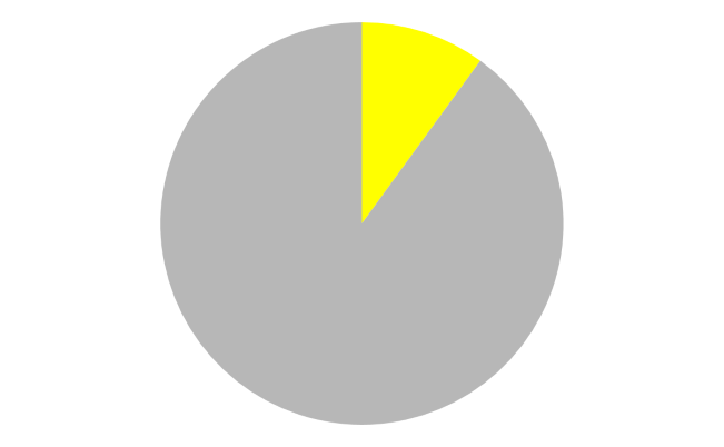 A pie chart with a single orange slice that takes approximately one-tenth of the chart.