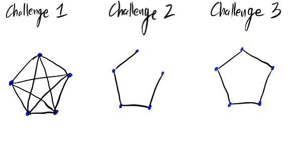 A diagram showing solutions for the first three challenges for a group of five arranged in a circle. The first solution uses a string between every pair of students. The second solution uses four strings, where the first student has a string to the second, the second has a string to the third, and so on. The third solution is identical to the second, except the last student also has a string to the first student, forming a loop.