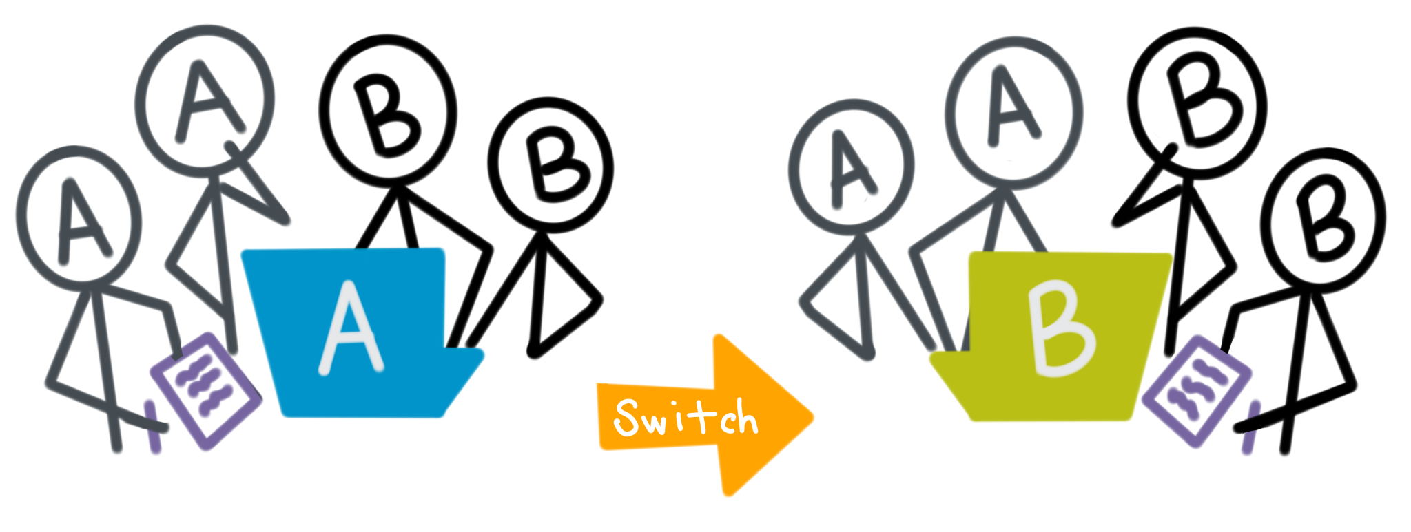 A sketch showing Group A observing Group B using their app, then the two groups switching.