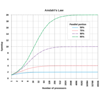 A graph demonstrating Amdahl's Law which shows that each additional part of a program that is made parallel causes a speedup, up to a limit.