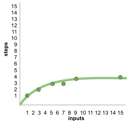 A graph mapping the number of inputs to the max number of steps to find an item with Binary Search. The result is a curved line, where the number of steps (the y-axis) grows more slowly than the inputs (the x-axis). The line begins at 0, 0 and ends at 15, 4.