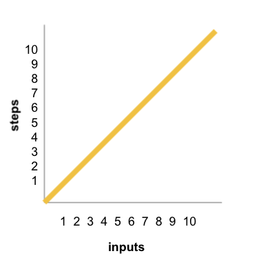 A graph mapping the number of inputs to the max number of steps to solve the problem. The result is a straight line where the x and y axes are always equal.