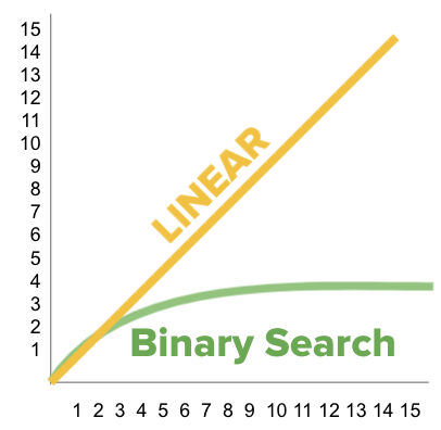 This graph compares the previous lines for linear search and binary search from the previous two graphs. While the linear search line remains 1-to-1 on the x and y axis, the line for binary search has a much lower value on the y-axis.