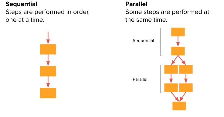 A side-by-side view of a sequential program, in which steps are performed in order, one at a time, and a parallel program, in which some steps are performed at the same time. 