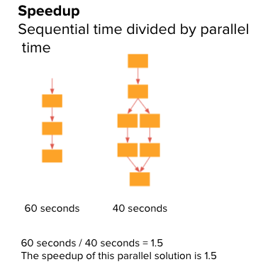 A picture of the sequential and parallel programs side-by-side with Sequential time being 60 seconds and parallel time being 40 seconds. Then Speedup is defined as sequential time divided by parallel time. In this case 60 seconds divided by 40 seconds for a speedup of 1.5 (unitless)