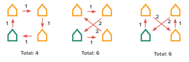  A graphic that is the same as the last graphic but each edge now has a distance and a total. The first goes up (distance 1), right (distance 1), down (distance 1), and left (distance 1, for a total of 4), the second goes right (distance 1), diagonal up (distance 2), right (distance 1), diagonal down (distance 1, for a total of 6), and the third goes up (distance 1), diagonal down (distance 2), up (distance 2), diagonal down(distance 1, for a total of 6). 