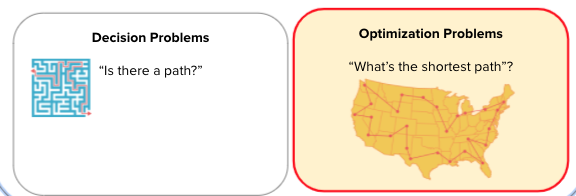  A graphic that has two panes. The left is titled Decision Problems and asks 'Is there A path through the maze?'. The right is titled Optimization Problems and asks 'Of all the possible paths, what's the shortest path?'. 
