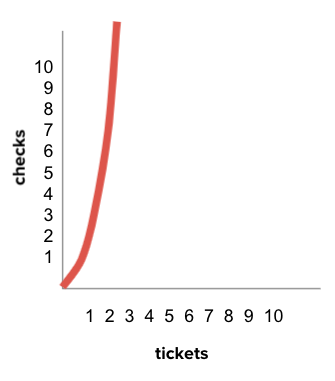 A graph mapping the number of tickets to the number of checks to solve the problem. The result is a upward curved line where the y axis grows MUCH faster than the x axis. This patttern is called exponential.