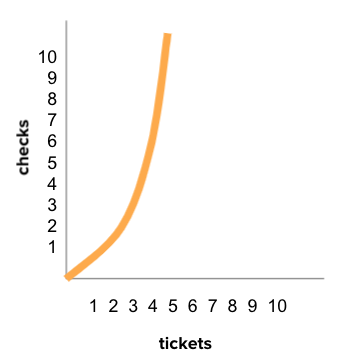 A graph mapping the number of tickets to the number of checks to solve the problem. The result is a upward curved line where the y axis grows faster than the x axis. 
