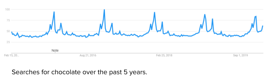 This graph contains five peaks, which spike to about 100 in each spot. 
            The peaks are evenly spaced across the five-year period. Normal search volume is at approximately 50 percent.
            The label below the graph states it is searches for chocolate over the past 5 years.